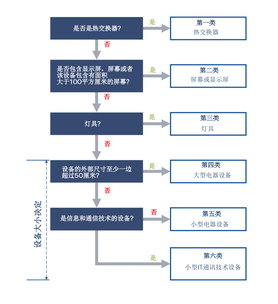 WEEE Classification